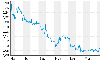 Chart Li-Metal Corp. - 1 Year