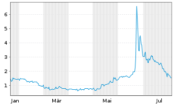 Chart LQWD Technologies Corp. - 1 an