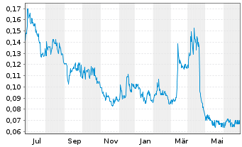 Chart Labrador Gold Corp. - 1 an