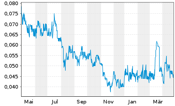 Chart Labrador Gold Corp. - 1 an