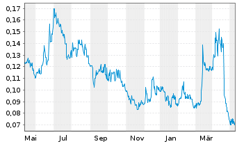 Chart Labrador Gold Corp. - 1 an