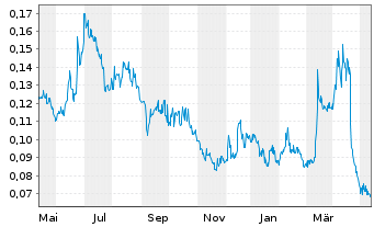 Chart Labrador Gold Corp. - 1 Year