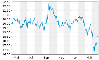 Chart Labrador Iron Ore Royalty Crp. - 1 Year