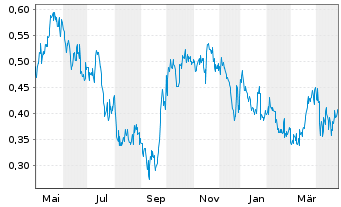 Chart Laramide Resources Ltd. - 1 an