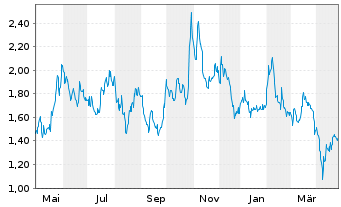 Chart Largo Inc. - 1 Year