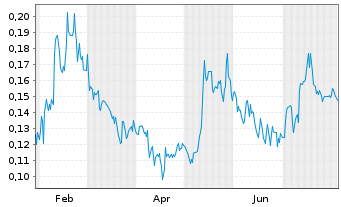 Chart Leef Brands Inc. - 1 an