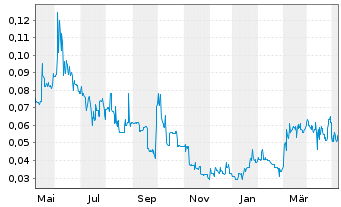 Chart Leocor Gold Inc. - 1 Jahr