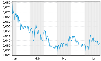 Chart Leocor Mining Inc. - 1 an