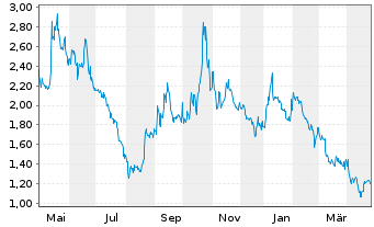 Chart Li-FT Power Ltd. - 1 Year