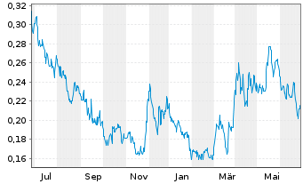 Chart Liberty Gold Corp. - 1 Year