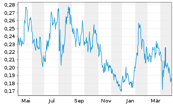 Chart Liberty Gold Corp. - 1 an