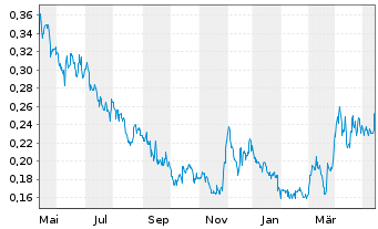 Chart Liberty Gold Corp. - 1 Year