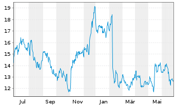 Chart Lightspeed Commerce Inc. - 1 Year