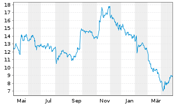 Chart Lightspeed Commerce Inc. - 1 an