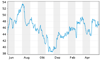 Chart Linamar Corp. - 1 an