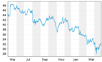 Chart Linamar Corp. - 1 an