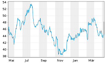 Chart Linamar Corp. - 1 Year