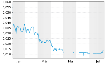 Chart Linear Minerals Corp. - 1 an