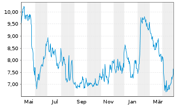 Chart Lions Gate Entertainment Corp. Cl.A - 1 Jahr