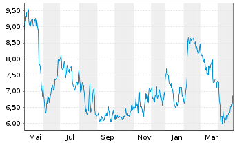 Chart Lions Gate Entertainment Corp. Cl.B  - 1 Year