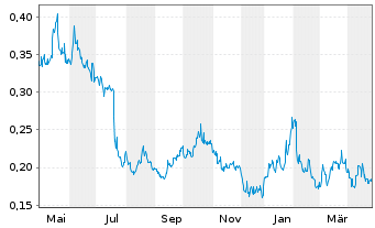 Chart Lion One Metals Ltd. - 1 an