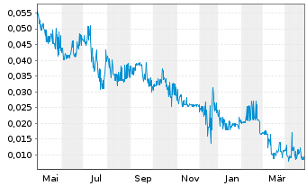 Chart Lithium Energi Exploration Inc - 1 an