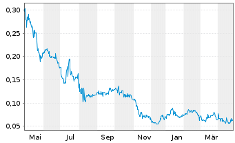 Chart Lithium South Development Corp - 1 an