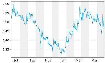 Chart Lithium Chile Inc. - 1 Year