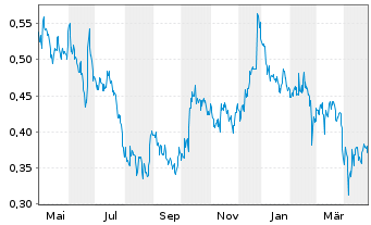 Chart Lithium Chile Inc. - 1 Year