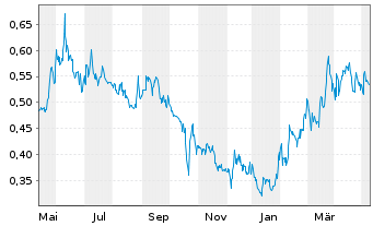 Chart Lithium Chile Inc. - 1 Jahr