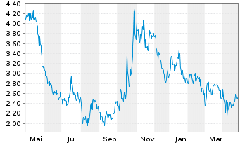 Chart Lithium Americas Corp. - 1 Year