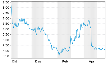 Chart Lithium Americas Corp. - 1 an