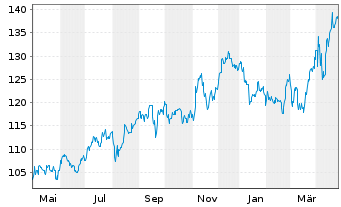 Chart Loblaw Companies Ltd. - 1 an