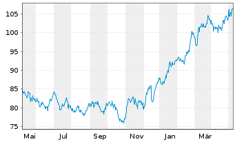 Chart Loblaw Companies Ltd. - 1 Year