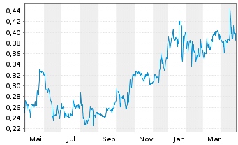 Chart Loncor Gold Inc. - 1 an