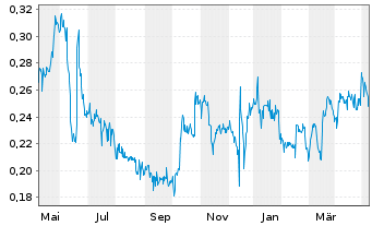 Chart Loncor Gold Inc. - 1 Jahr