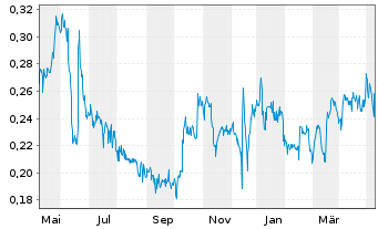 Chart Loncor Gold Inc. - 1 Year