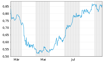 Chart Lotus Creek Exploration Inc. - 1 Year