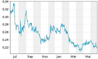 Chart Lucara Diamond Corp. - 1 an