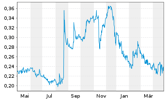 Chart Lucara Diamond Corp. - 1 Year