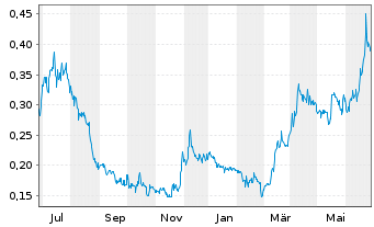Chart Luca Mining Corp. - 1 an