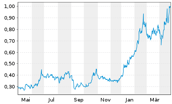 Chart Luca Mining Corp. - 1 an