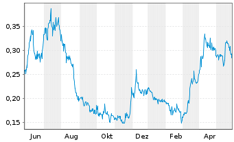 Chart Luca Mining Corp. - 1 Jahr