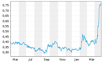 Chart Lumina Gold Corp. - 1 an