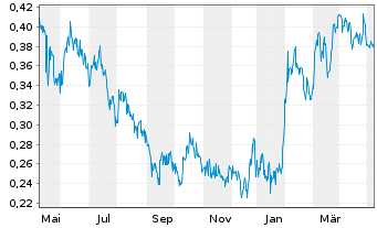 Chart Lumina Gold Corp. - 1 Year