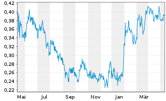 Chart Lumina Gold Corp. - 1 an