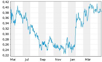 Chart Lumina Gold Corp. - 1 an