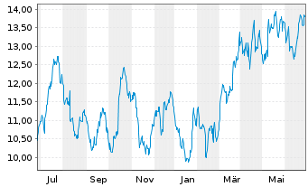 Chart Lundin Gold Inc. - 1 Year