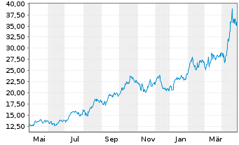 Chart Lundin Gold Inc. - 1 Year