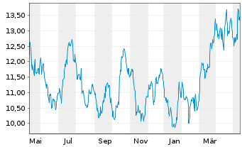 Chart Lundin Gold Inc. - 1 Year